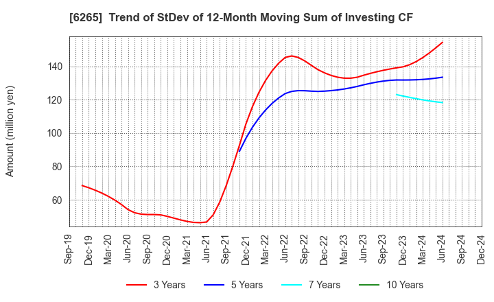 6265 CONVUM Ltd.: Trend of StDev of 12-Month Moving Sum of Investing CF