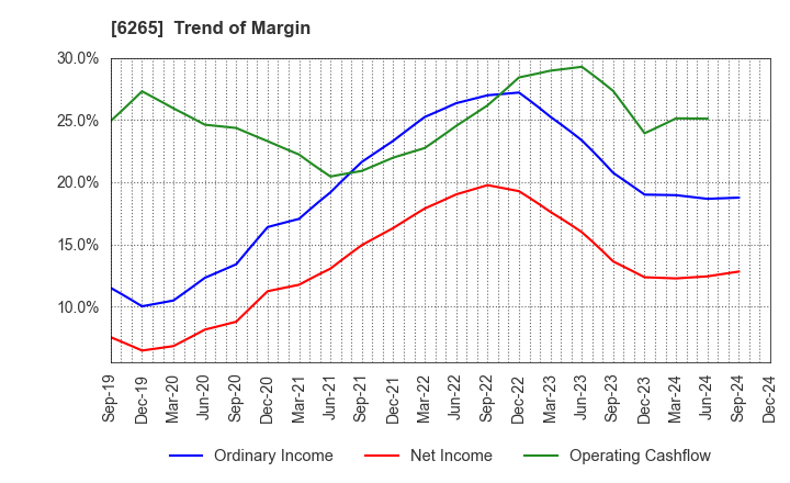 6265 CONVUM Ltd.: Trend of Margin