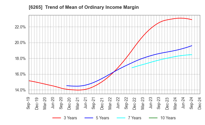 6265 CONVUM Ltd.: Trend of Mean of Ordinary Income Margin