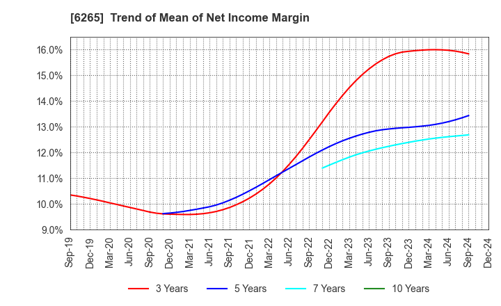 6265 CONVUM Ltd.: Trend of Mean of Net Income Margin