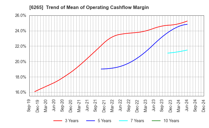 6265 CONVUM Ltd.: Trend of Mean of Operating Cashflow Margin