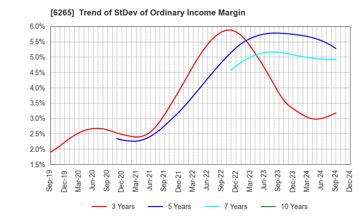 6265 CONVUM Ltd.: Trend of StDev of Ordinary Income Margin