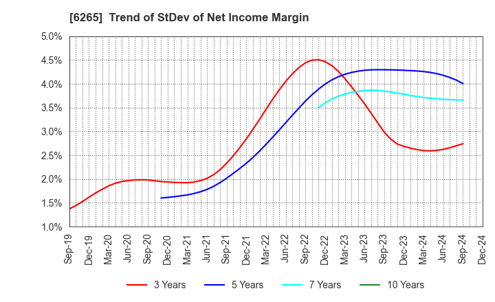 6265 CONVUM Ltd.: Trend of StDev of Net Income Margin