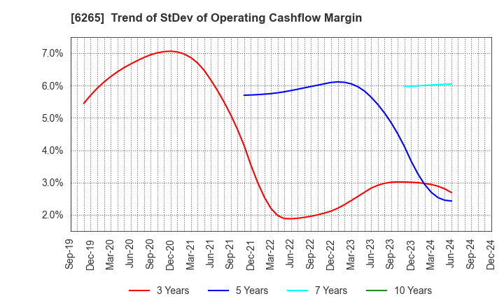 6265 CONVUM Ltd.: Trend of StDev of Operating Cashflow Margin