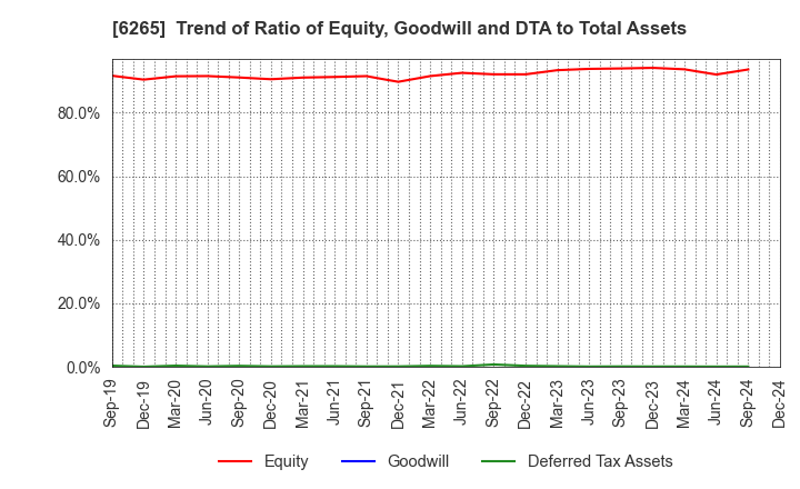 6265 CONVUM Ltd.: Trend of Ratio of Equity, Goodwill and DTA to Total Assets