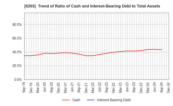 6265 CONVUM Ltd.: Trend of Ratio of Cash and Interest-Bearing Debt to Total Assets