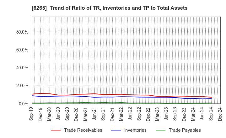 6265 CONVUM Ltd.: Trend of Ratio of TR, Inventories and TP to Total Assets