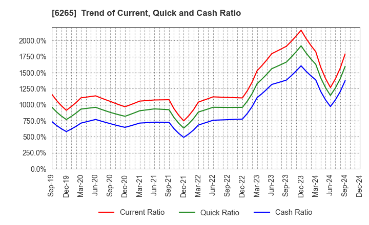 6265 CONVUM Ltd.: Trend of Current, Quick and Cash Ratio