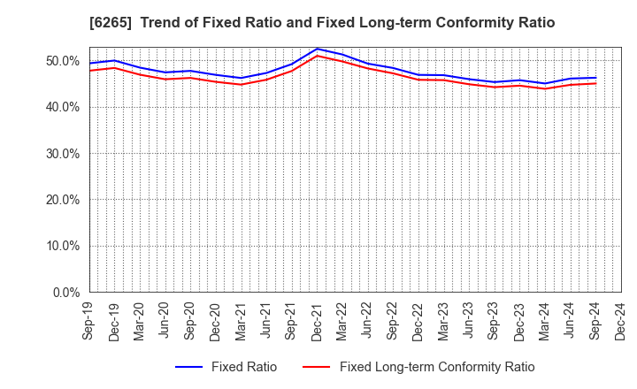 6265 CONVUM Ltd.: Trend of Fixed Ratio and Fixed Long-term Conformity Ratio