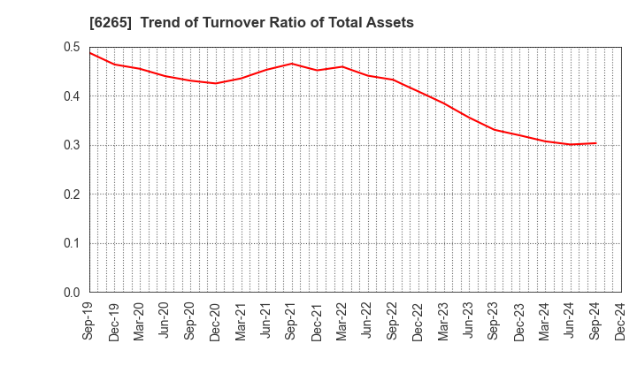 6265 CONVUM Ltd.: Trend of Turnover Ratio of Total Assets