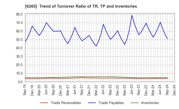 6265 CONVUM Ltd.: Trend of Turnover Ratio of TR, TP and Inventories