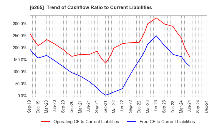 6265 CONVUM Ltd.: Trend of Cashflow Ratio to Current Liabilities