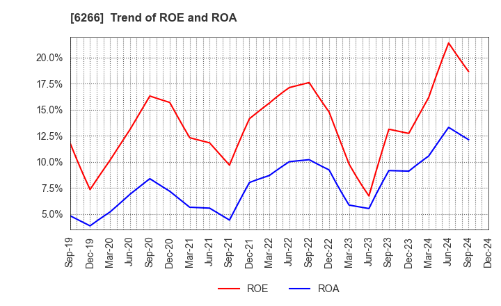 6266 TAZMO CO.,LTD.: Trend of ROE and ROA