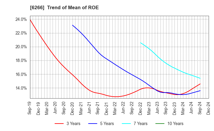 6266 TAZMO CO.,LTD.: Trend of Mean of ROE