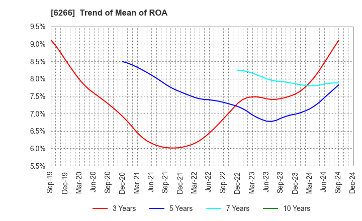 6266 TAZMO CO.,LTD.: Trend of Mean of ROA