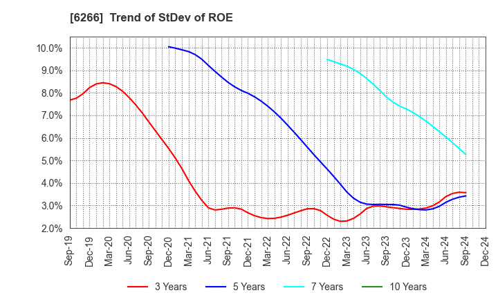 6266 TAZMO CO.,LTD.: Trend of StDev of ROE