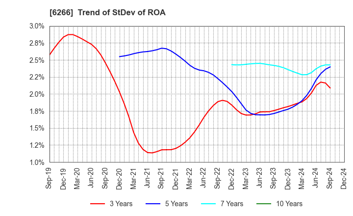 6266 TAZMO CO.,LTD.: Trend of StDev of ROA