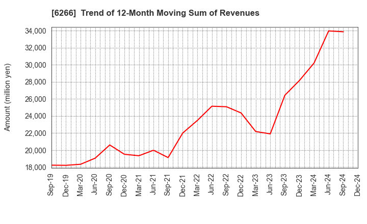 6266 TAZMO CO.,LTD.: Trend of 12-Month Moving Sum of Revenues