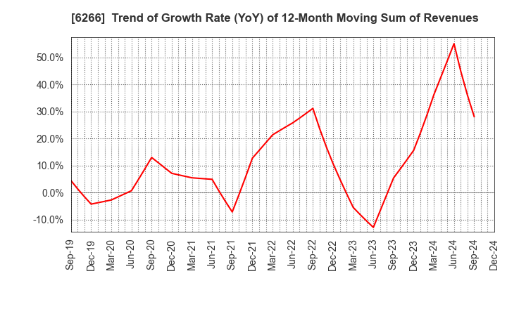 6266 TAZMO CO.,LTD.: Trend of Growth Rate (YoY) of 12-Month Moving Sum of Revenues