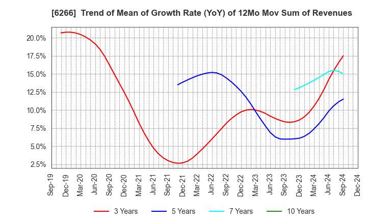 6266 TAZMO CO.,LTD.: Trend of Mean of Growth Rate (YoY) of 12Mo Mov Sum of Revenues