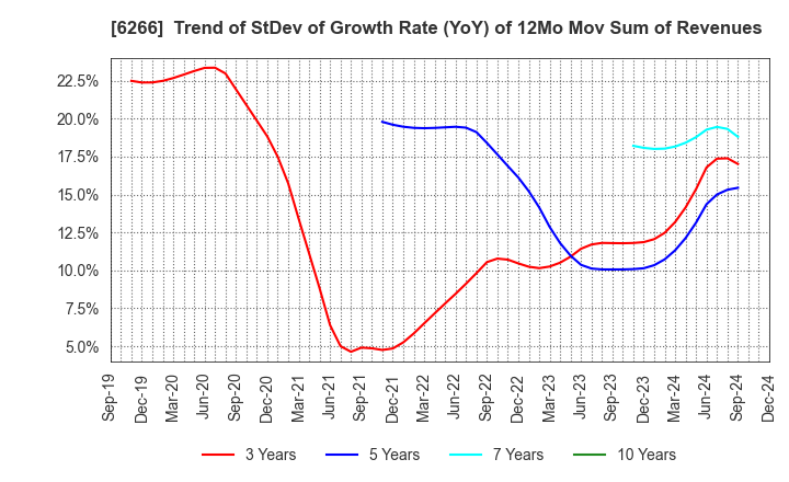 6266 TAZMO CO.,LTD.: Trend of StDev of Growth Rate (YoY) of 12Mo Mov Sum of Revenues