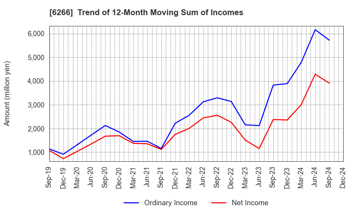 6266 TAZMO CO.,LTD.: Trend of 12-Month Moving Sum of Incomes