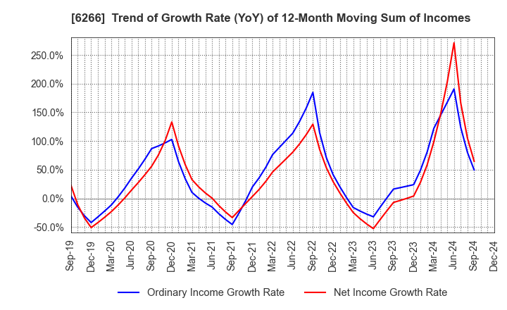 6266 TAZMO CO.,LTD.: Trend of Growth Rate (YoY) of 12-Month Moving Sum of Incomes