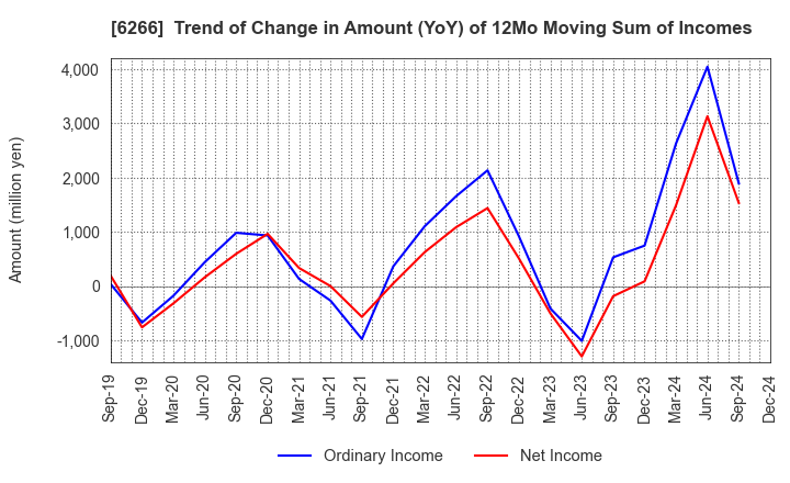 6266 TAZMO CO.,LTD.: Trend of Change in Amount (YoY) of 12Mo Moving Sum of Incomes