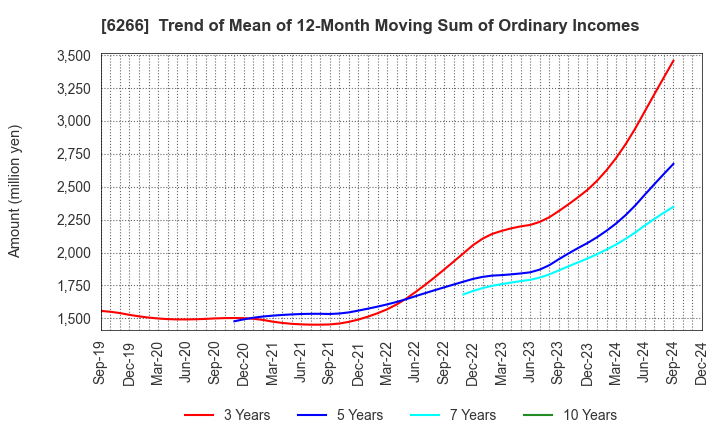 6266 TAZMO CO.,LTD.: Trend of Mean of 12-Month Moving Sum of Ordinary Incomes