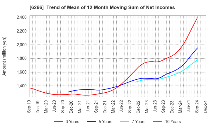 6266 TAZMO CO.,LTD.: Trend of Mean of 12-Month Moving Sum of Net Incomes