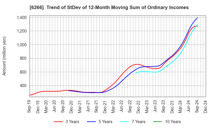 6266 TAZMO CO.,LTD.: Trend of StDev of 12-Month Moving Sum of Ordinary Incomes