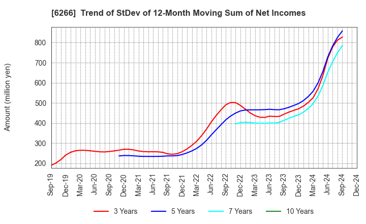 6266 TAZMO CO.,LTD.: Trend of StDev of 12-Month Moving Sum of Net Incomes