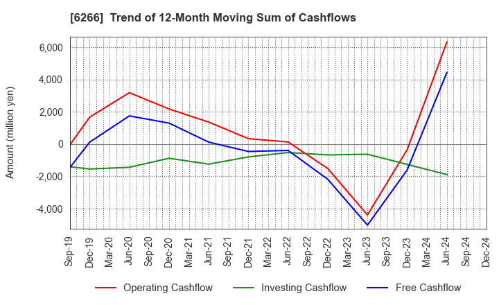 6266 TAZMO CO.,LTD.: Trend of 12-Month Moving Sum of Cashflows