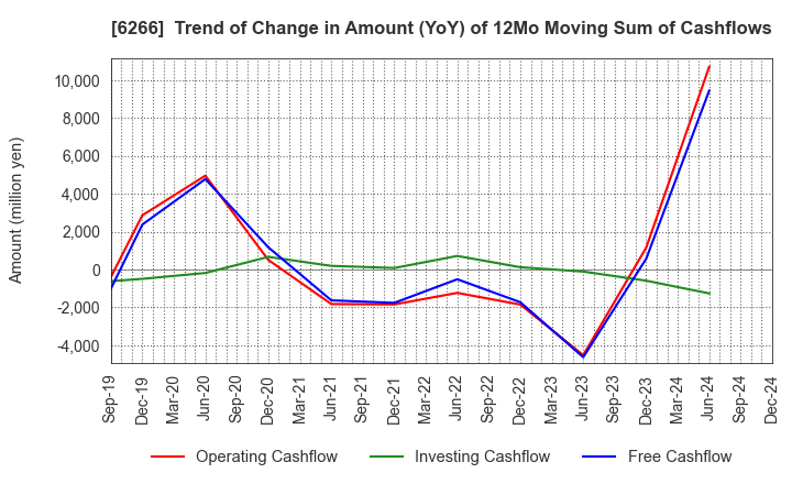 6266 TAZMO CO.,LTD.: Trend of Change in Amount (YoY) of 12Mo Moving Sum of Cashflows