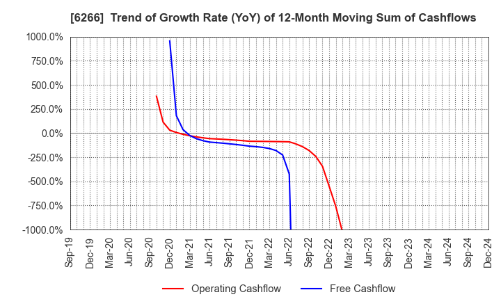 6266 TAZMO CO.,LTD.: Trend of Growth Rate (YoY) of 12-Month Moving Sum of Cashflows