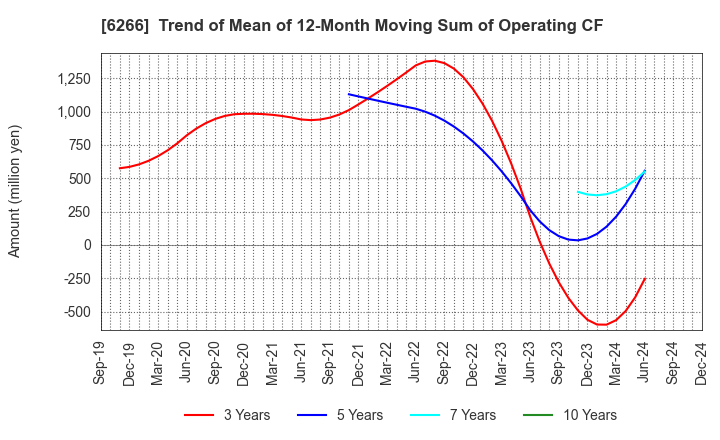 6266 TAZMO CO.,LTD.: Trend of Mean of 12-Month Moving Sum of Operating CF