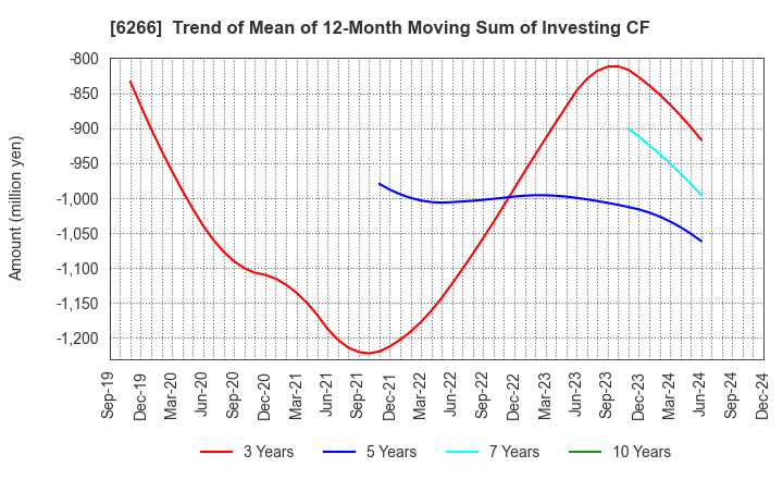 6266 TAZMO CO.,LTD.: Trend of Mean of 12-Month Moving Sum of Investing CF