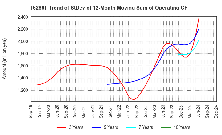 6266 TAZMO CO.,LTD.: Trend of StDev of 12-Month Moving Sum of Operating CF