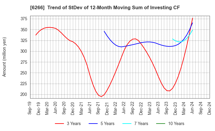 6266 TAZMO CO.,LTD.: Trend of StDev of 12-Month Moving Sum of Investing CF