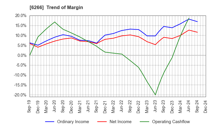 6266 TAZMO CO.,LTD.: Trend of Margin