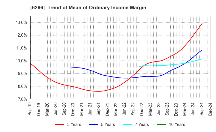 6266 TAZMO CO.,LTD.: Trend of Mean of Ordinary Income Margin