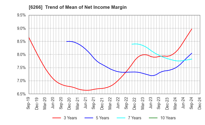 6266 TAZMO CO.,LTD.: Trend of Mean of Net Income Margin