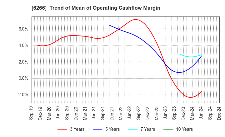 6266 TAZMO CO.,LTD.: Trend of Mean of Operating Cashflow Margin