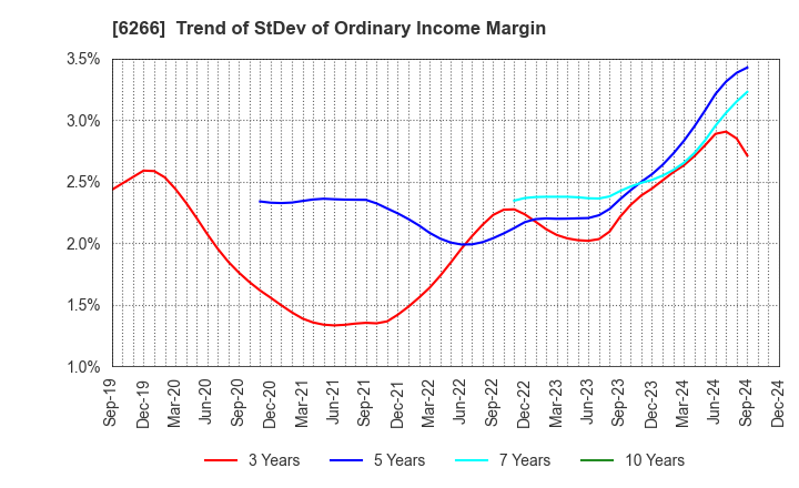 6266 TAZMO CO.,LTD.: Trend of StDev of Ordinary Income Margin