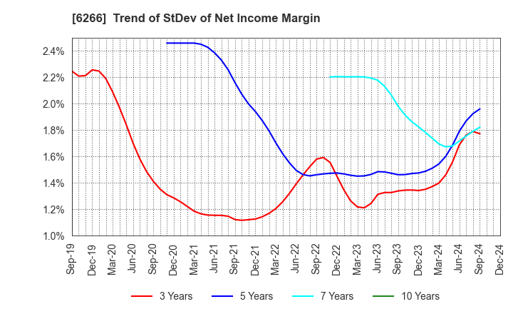 6266 TAZMO CO.,LTD.: Trend of StDev of Net Income Margin