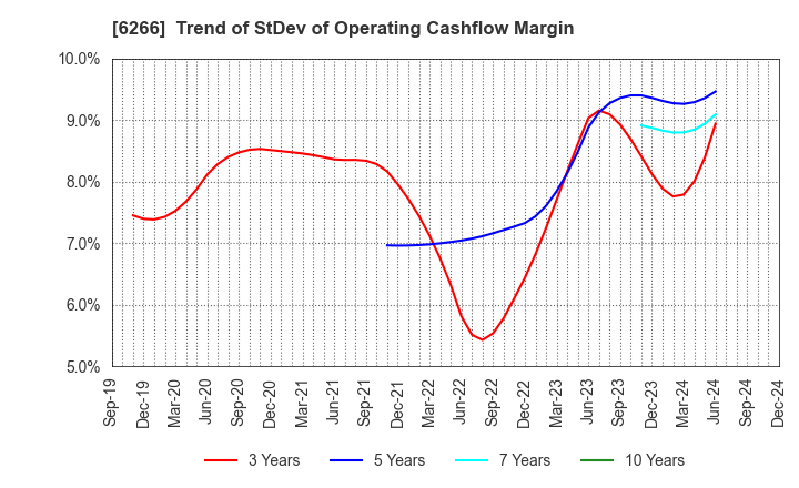 6266 TAZMO CO.,LTD.: Trend of StDev of Operating Cashflow Margin