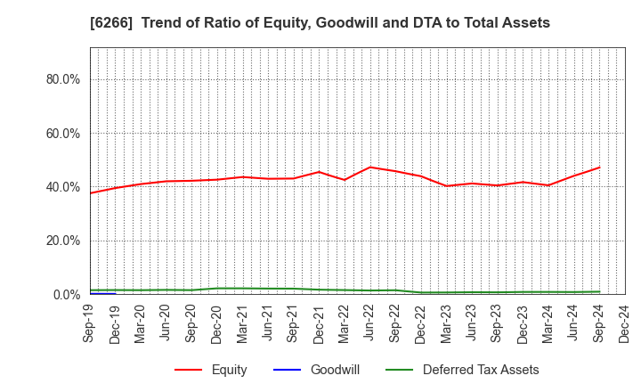 6266 TAZMO CO.,LTD.: Trend of Ratio of Equity, Goodwill and DTA to Total Assets