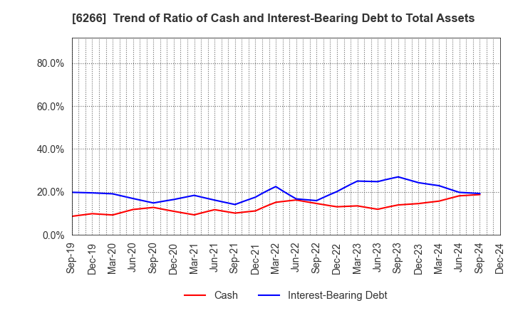 6266 TAZMO CO.,LTD.: Trend of Ratio of Cash and Interest-Bearing Debt to Total Assets