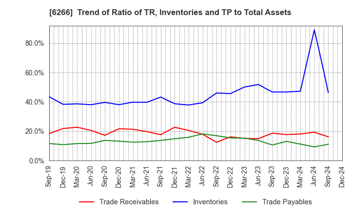 6266 TAZMO CO.,LTD.: Trend of Ratio of TR, Inventories and TP to Total Assets