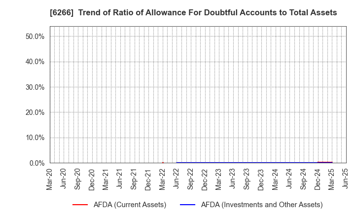 6266 TAZMO CO.,LTD.: Trend of Ratio of Allowance For Doubtful Accounts to Total Assets